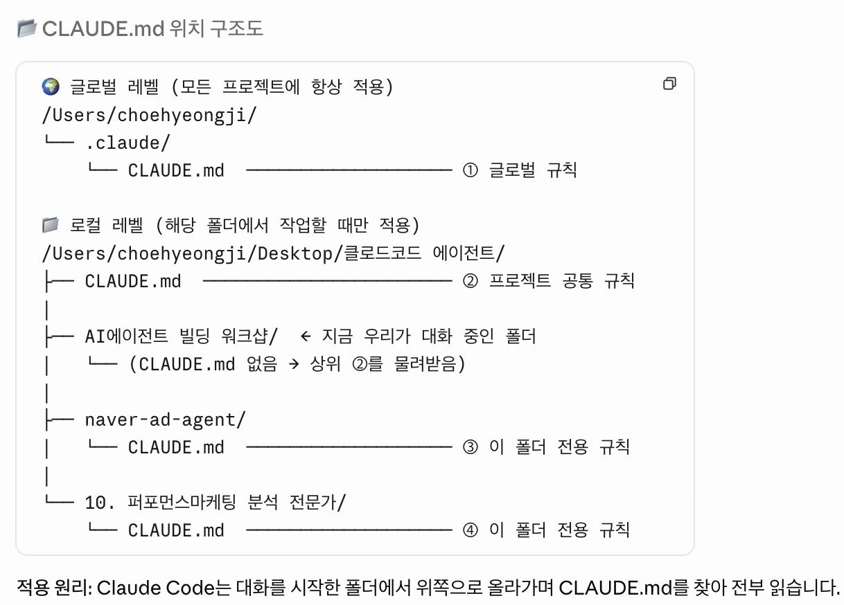 CLAUDE.md 위치 구조도 — 글로벌 레벨 ~/.claude/CLAUDE.md와 로컬 레벨 프로젝트 폴더별 CLAUDE.md
