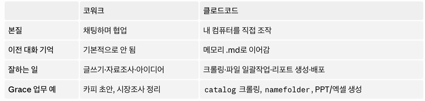 코워크와 클로드코드의 차이 — 본질·기억·잘하는 일·업무 예 비교표