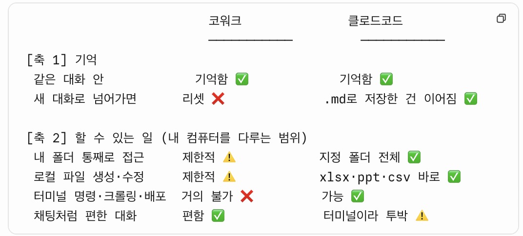 코워크와 클로드코드의 차이 — 기억 축과 작업 범위 축